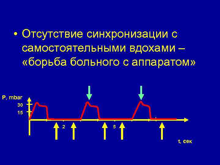  • Отсутствие синхронизации с самостоятельными вдохами – «борьба больного с аппаратом» P, mbar