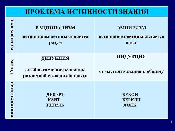 ПРОБЛЕМА ИСТИННОСТИ ЗНАНИЯ НАПРАВЛЕНЕЯ МЕТОД ПРЕДСТАВИТЕЛИ РАЦИОНАЛИЗМ ЭМПИРИЗМ источником истины является разум источником истины