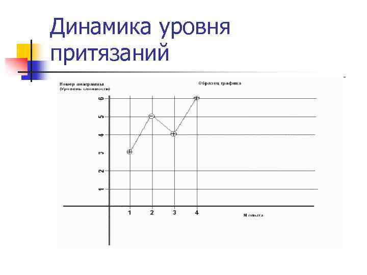 Динамика уровня притязаний 