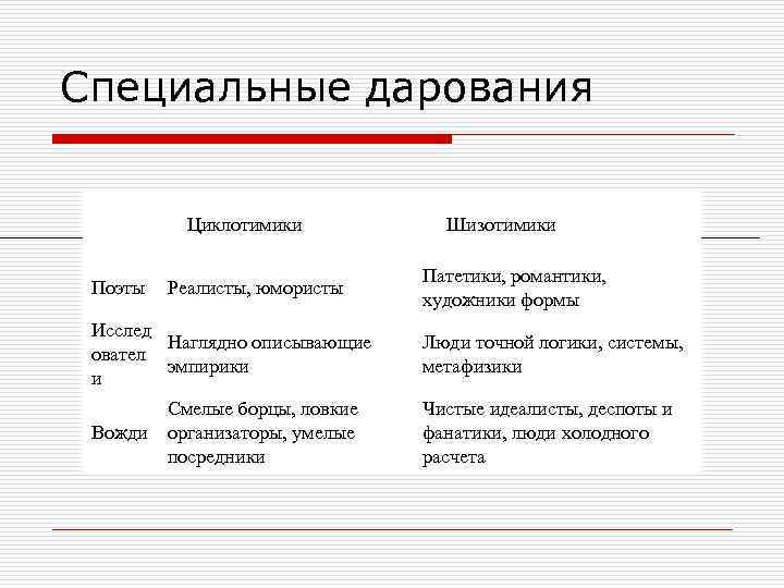 Специальные дарования Циклотимики Поэты Реалисты, юмористы Шизотимики Патетики, романтики, художники формы Исслед Наглядно описывающие