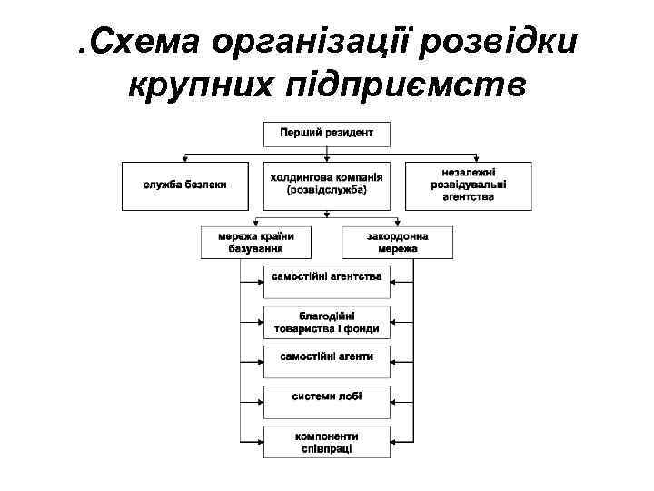 . Схема організації розвідки крупних підприємств 