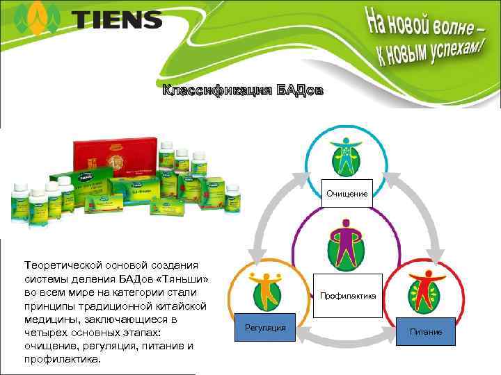 Классификация БАДов Очищение Теоретической основой создания системы деления БАДов «Тяньши» во всем мире на