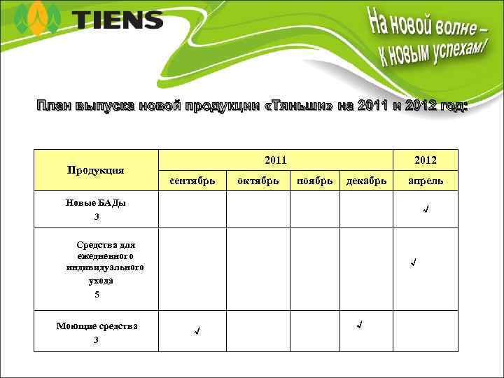 План выпуска новой продукции «Тяньши» на 2011 и 2012 год: Продукция 2012 2011 сентябрь