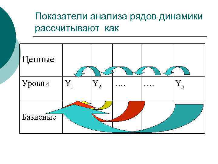 Показатели анализа рядов динамики рассчитывают как Цепные Уровни Базисные Y 1 Y 2 ….