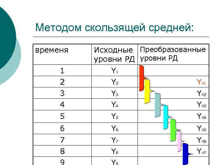 Методом скользящей средней: временя 1 2 3 4 5 6 7 8 Исходные Преобразованные