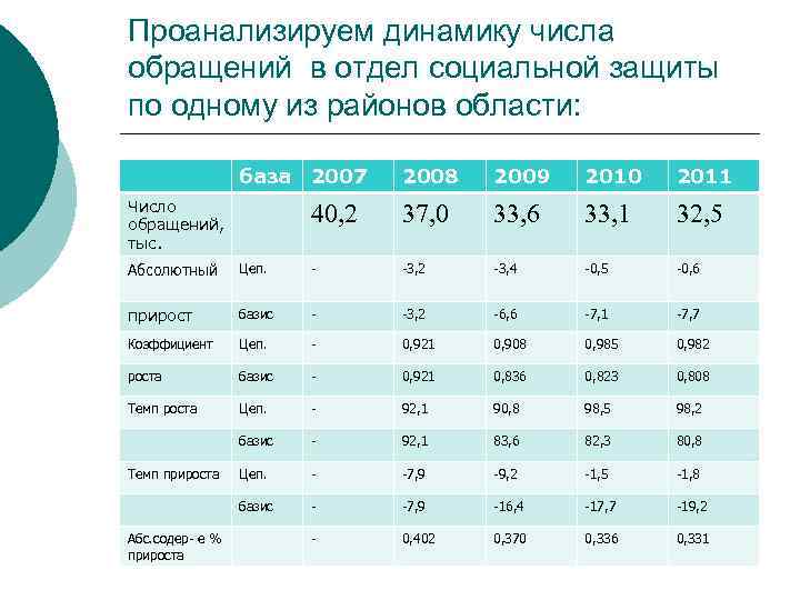 Проанализируем динамику числа обращений в отдел социальной защиты по одному из районов области: база