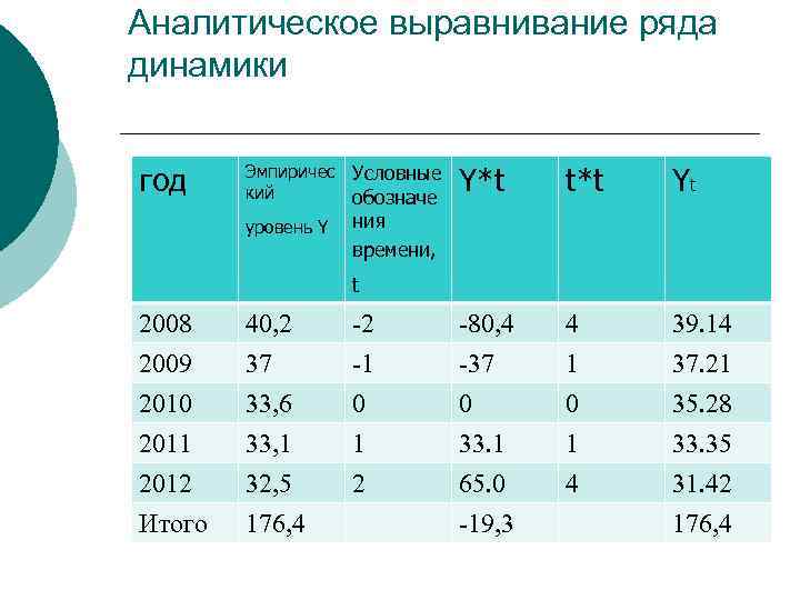 Аналитическое выравнивание ряда динамики год Эмпиричес Условные кий обозначе уровень Y Y*t t*t Yt