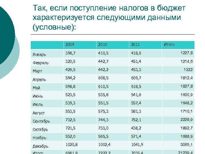 Так, если поступление налогов в бюджет характеризуется следующими данными (условные): 2009 2010 2011 Итого