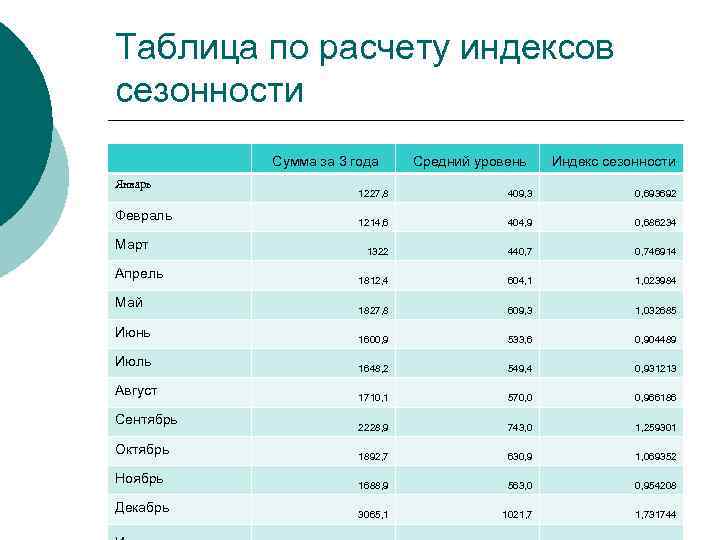Таблица по расчету индексов сезонности Январь Февраль Март Апрель Май Июнь Июль Август Сентябрь