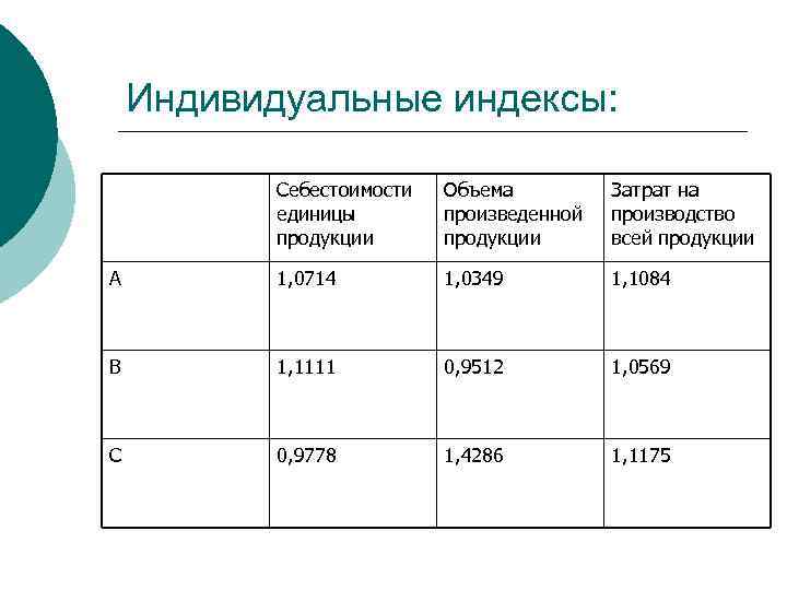 Индивидуальные индексы: Себестоимости единицы продукции Объема произведенной продукции Затрат на производство всей продукции А