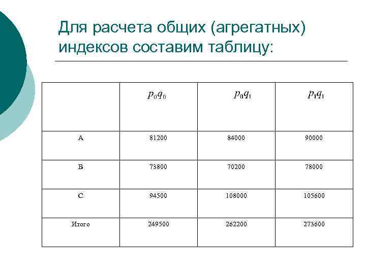 Для расчета общих (агрегатных) индексов составим таблицу: А 81200 84000 90000 В 73800 70200