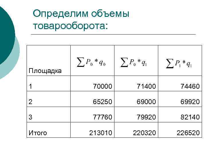 Определим объемы товарооборота: Площадка 1 70000 71400 74460 2 65250 69000 69920 3 77760