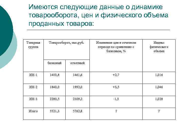 Имеются следующие данные о динамике товарооборота, цен и физического объема проданных товаров: Товарная группа