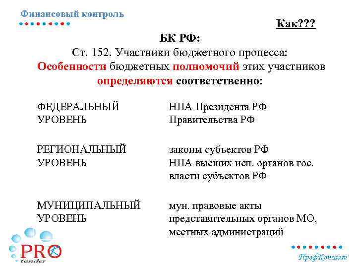 Финансовый контроль Как? ? ? БК РФ: Ст. 152. Участники бюджетного процесса: Особенности бюджетных