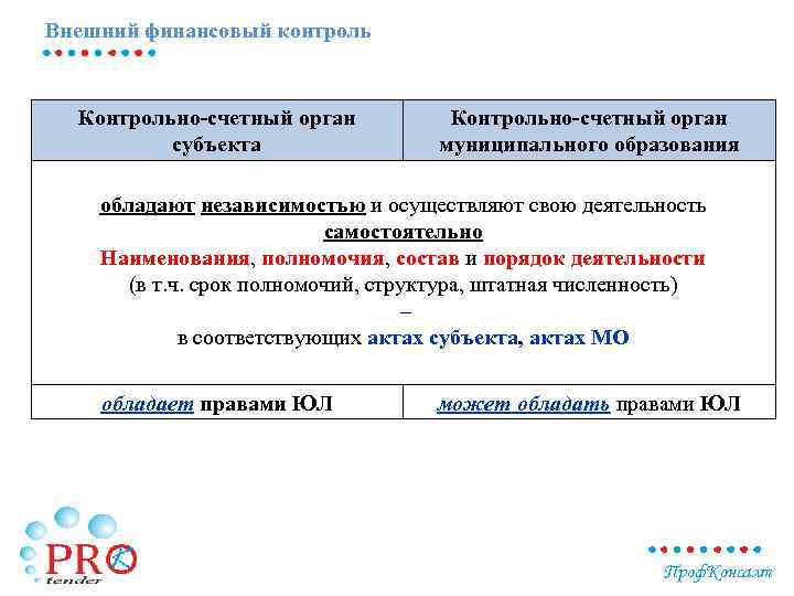 Внешний финансовый контроль Контрольно-счетный орган субъекта Контрольно-счетный орган муниципального образования обладают независимостью и осуществляют