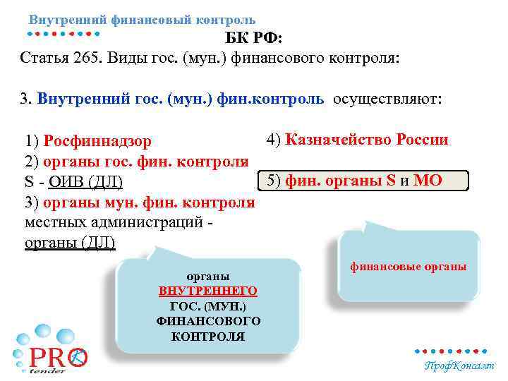 Внутренний финансовый контроль БК РФ: Статья 265. Виды гос. (мун. ) финансового контроля: 3.