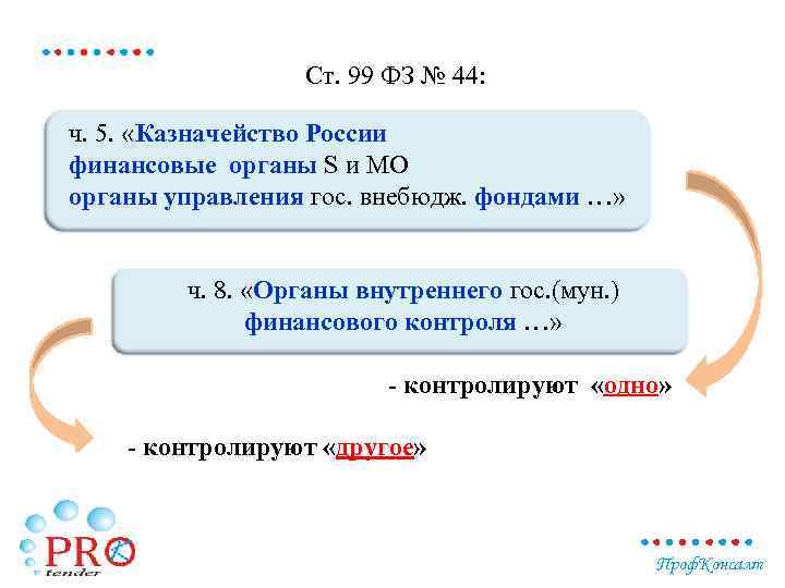 Ст. 99 ФЗ № 44: ч. 5. «Казначейство России финансовые органы S и МО