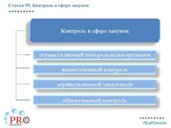 Статья 99. Контроль в сфере закупок осуществляемый контрольными органами ведомственный контроль осуществляемый заказчиком общественный