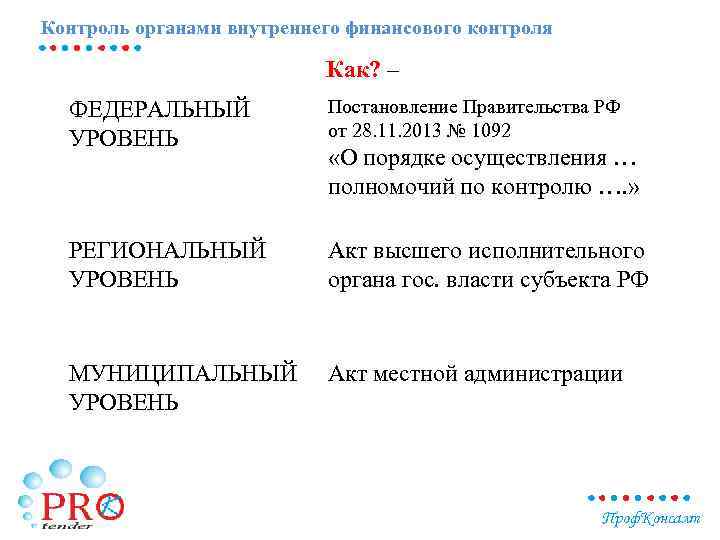 Контроль органами внутреннего финансового контроля Как? – ФЕДЕРАЛЬНЫЙ УРОВЕНЬ Постановление Правительства РФ от 28.