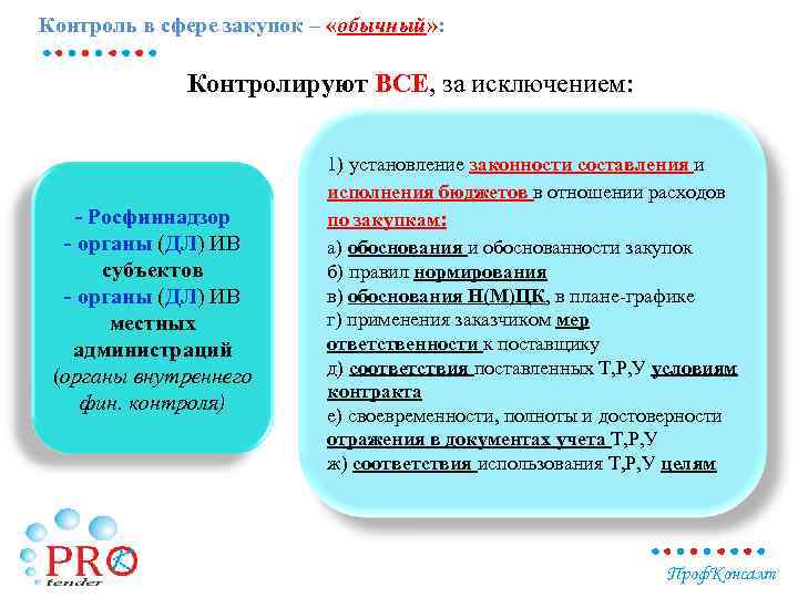 Контроль в сфере закупок – «обычный» : Контролируют ВСЕ, за исключением: - Росфиннадзор -