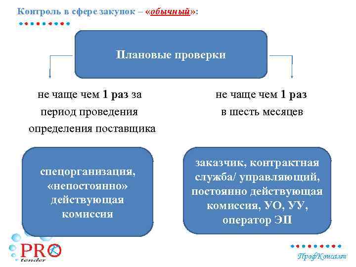 Контроль в сфере закупок – «обычный» : Плановые проверки не чаще чем 1 раз