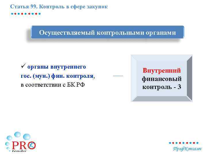 Статья 99. Контроль в сфере закупок Осуществляемый контрольными органами ü органы внутреннего гос. (мун.