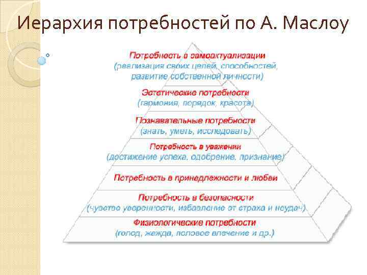 Иерархия потребностей по А. Маслоу 