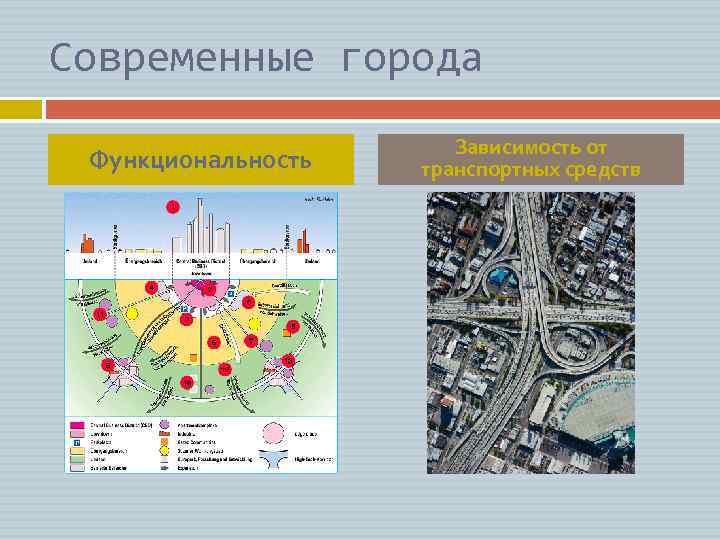 Современные города Функциональность Зависимость от транспортных средств 