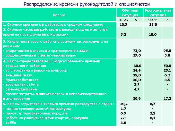 Распределение времени руководителей и специалистов Вопрос 1. Сколько времени вы работаете в среднем ежедневно