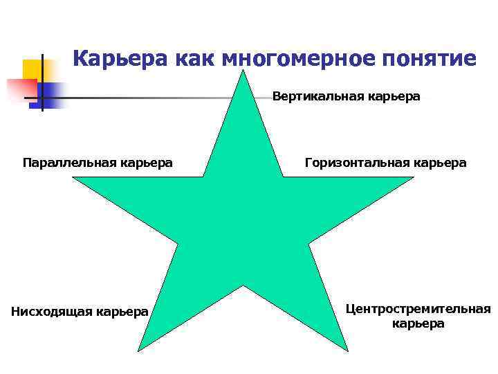 Карьера как многомерное понятие Вертикальная карьера Параллельная карьера Нисходящая карьера Горизонтальная карьера Центростремительная карьера