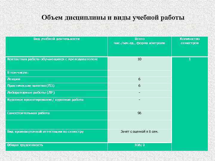 Объем дисциплины и виды учебной работы Вид учебной деятельности Контактная работа обучающихся с преподавателем: