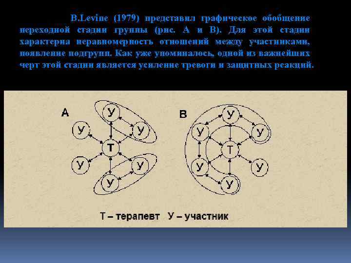 B. Levine (1979) представил графическое обобщение переходной стадии группы (рис. А и В). Для