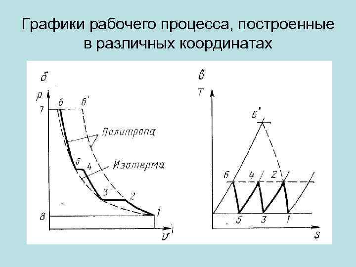 Графики рабочего процесса, построенные в различных координатах 