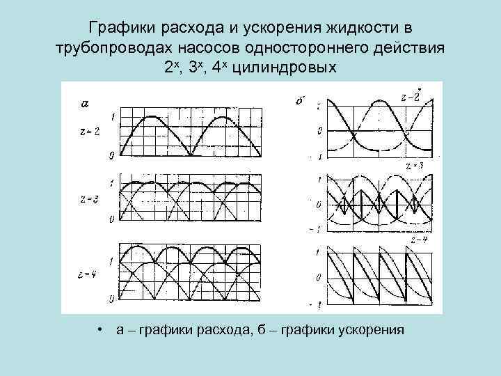 Графики расхода и ускорения жидкости в трубопроводах насосов одностороннего действия 2 х, 3 х,