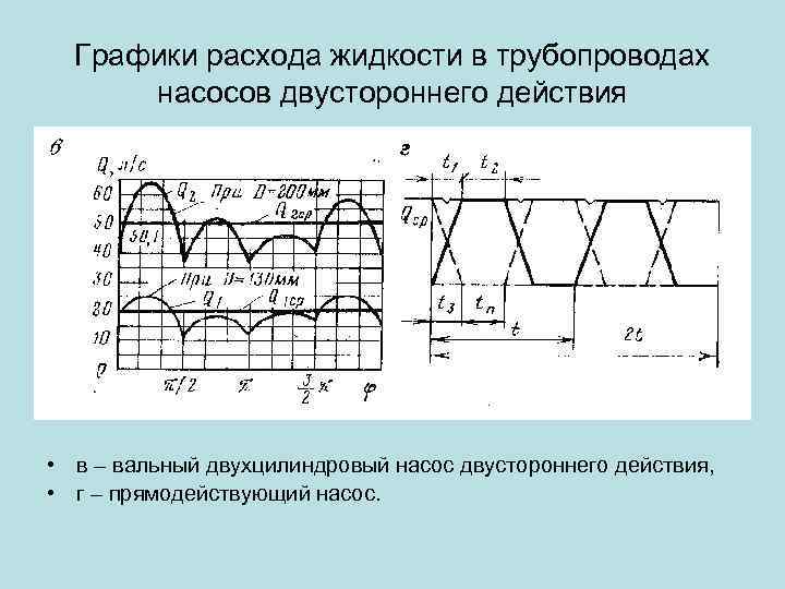 Графики расхода жидкости в трубопроводах насосов двустороннего действия • в – вальный двухцилиндровый насос