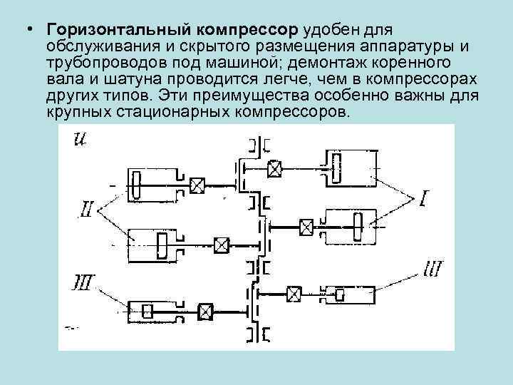  • Горизонтальный компрессор удобен для обслуживания и скрытого размещения аппаратуры и трубопроводов под