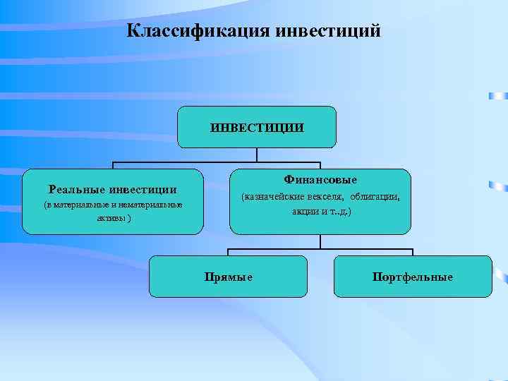 Классификация инвестиций ИНВЕСТИЦИИ Реальные инвестиции (в материальные и нематериальные активы ) Финансовые (казначейские векселя,
