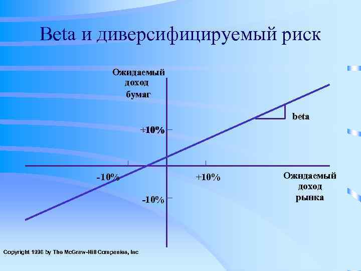 Beta и диверсифицируемый риск Ожидаемый доход бумаг beta +10% - 10% +10% -10% Copyright