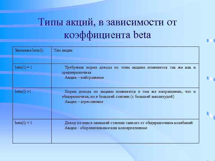 Типы акций, в зависимости от коэффициента beta Значение beta(i) Тип акции beta(i) = 1