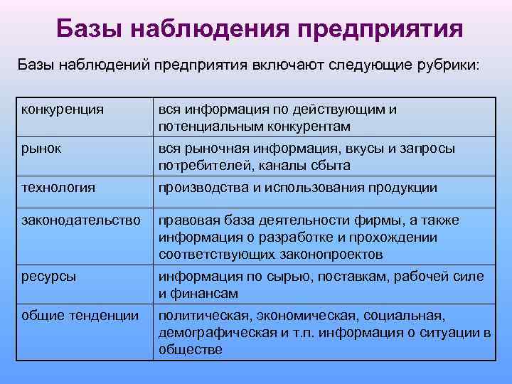 Базы наблюдения предприятия Базы наблюдений предприятия включают следующие рубрики: конкуренция вся информация по действующим