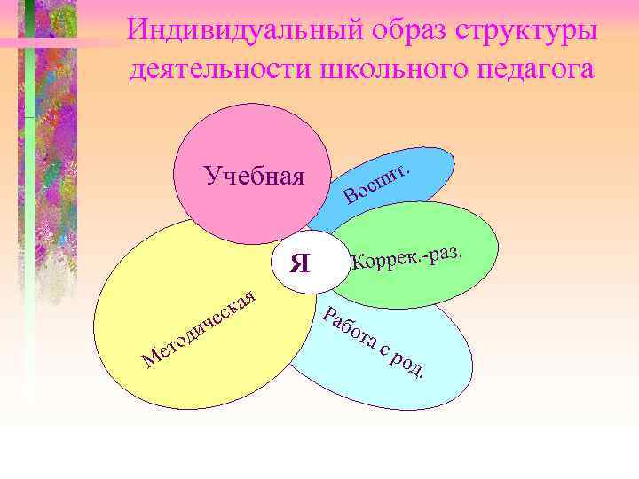 Индивидуальный образ структуры деятельности школьного педагога Учебная Я я ч а ск е М