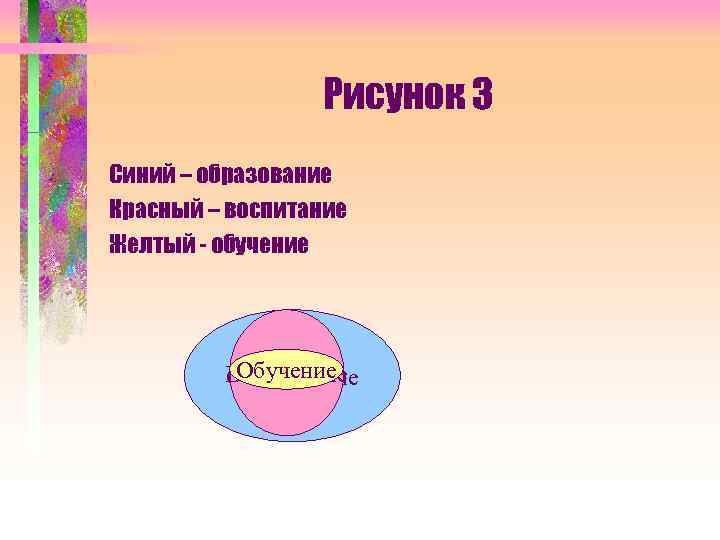 Рисунок 3 Синий – образование Красный – воспитание Желтый - обучение Обучение Воспитание Образование