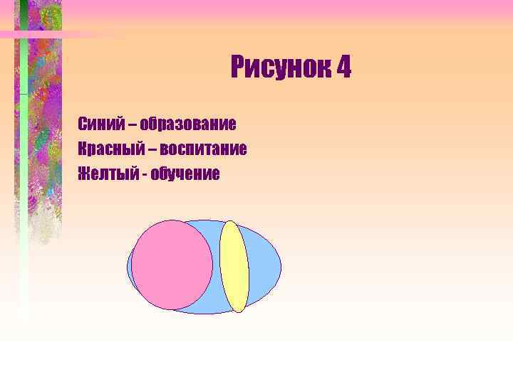 Рисунок 4 Синий – образование Красный – воспитание Желтый - обучение 
