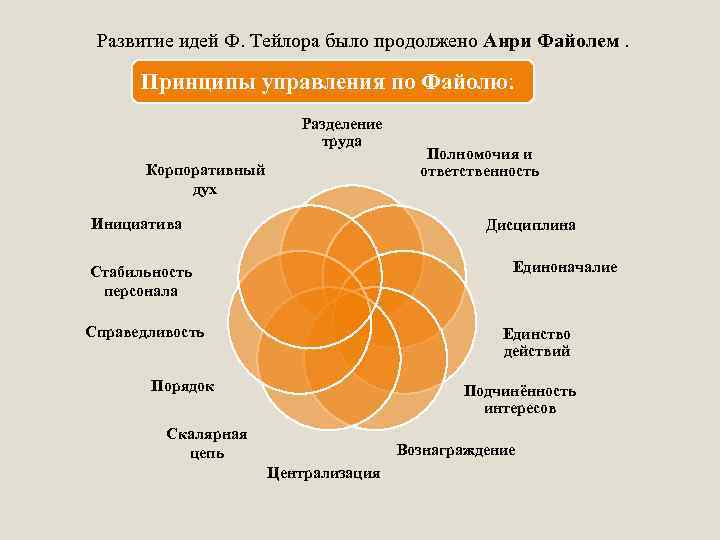 Развитие идей Ф. Тейлора было продолжено Анри Файолем. Принципы управления по Файолю: Разделение труда