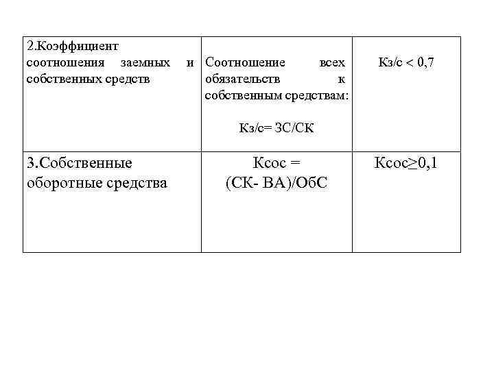 2. Коэффициент соотношения заемных и Соотношение всех собственных средств обязательств к собственным средствам: Кз/с