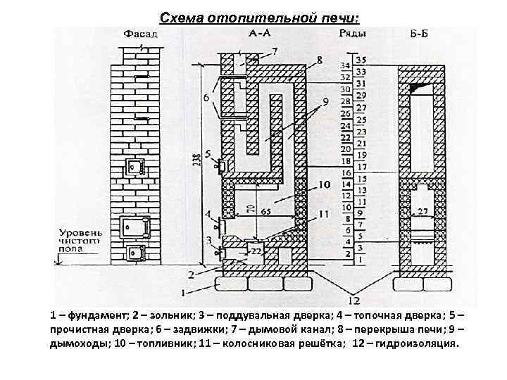 Схема отопительной печи: 1 – фундамент; 2 – зольник; 3 – поддувальная дверка; 4