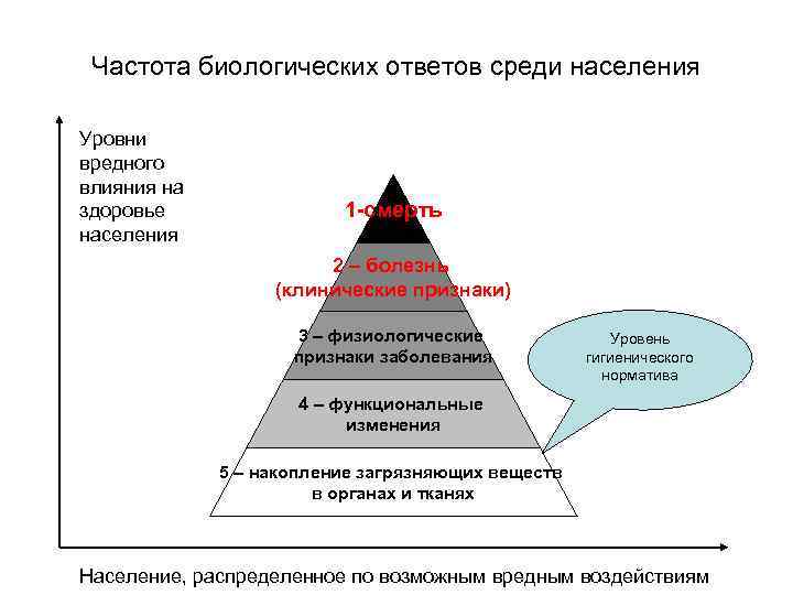 Частота биологических ответов среди населения Уровни вредного влияния на здоровье населения 1 -смерть 2