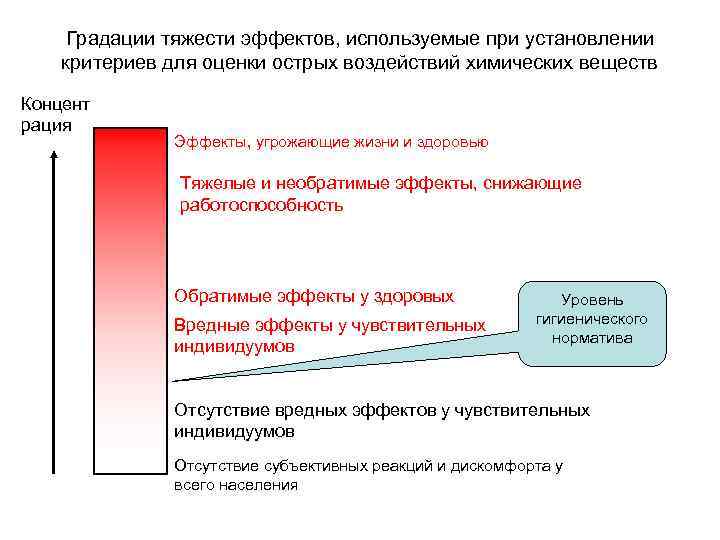 Градации тяжести эффектов, используемые при установлении критериев для оценки острых воздействий химических веществ Концент