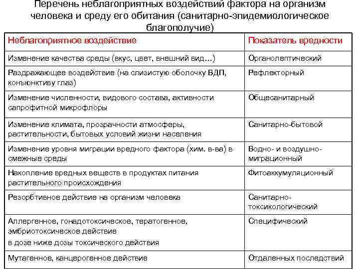 Перечень неблагоприятных воздействий фактора на организм человека и среду его обитания (санитарно-эпидемиологическое благополучие) Неблагоприятное