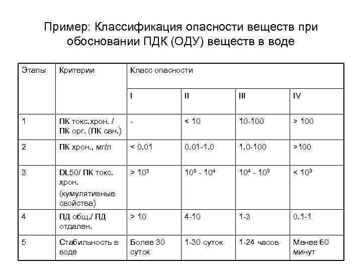 Пример: Классификация опасности веществ при обосновании ПДК (ОДУ) веществ в воде Этапы Критерии Класс